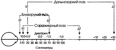 Объем аккомодации глаза